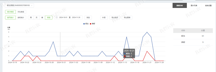 5. 蚜蟲數據統(tǒng)計_750.png